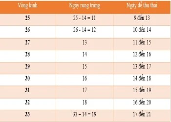 Cách tính ngày rụng trứng chuẩn xác nhất